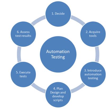 software test automation white papers|Automate Me if You Can: Latest Trends in Test Automation.